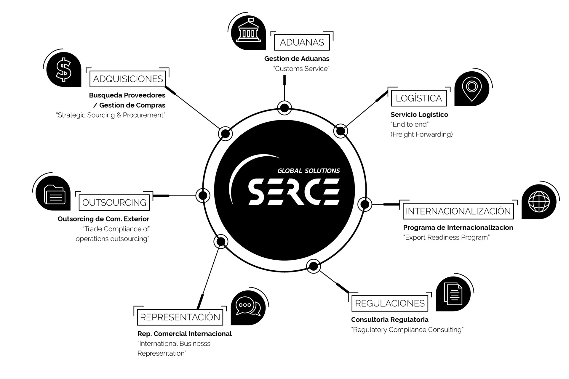 SERCE diagrama de servicios